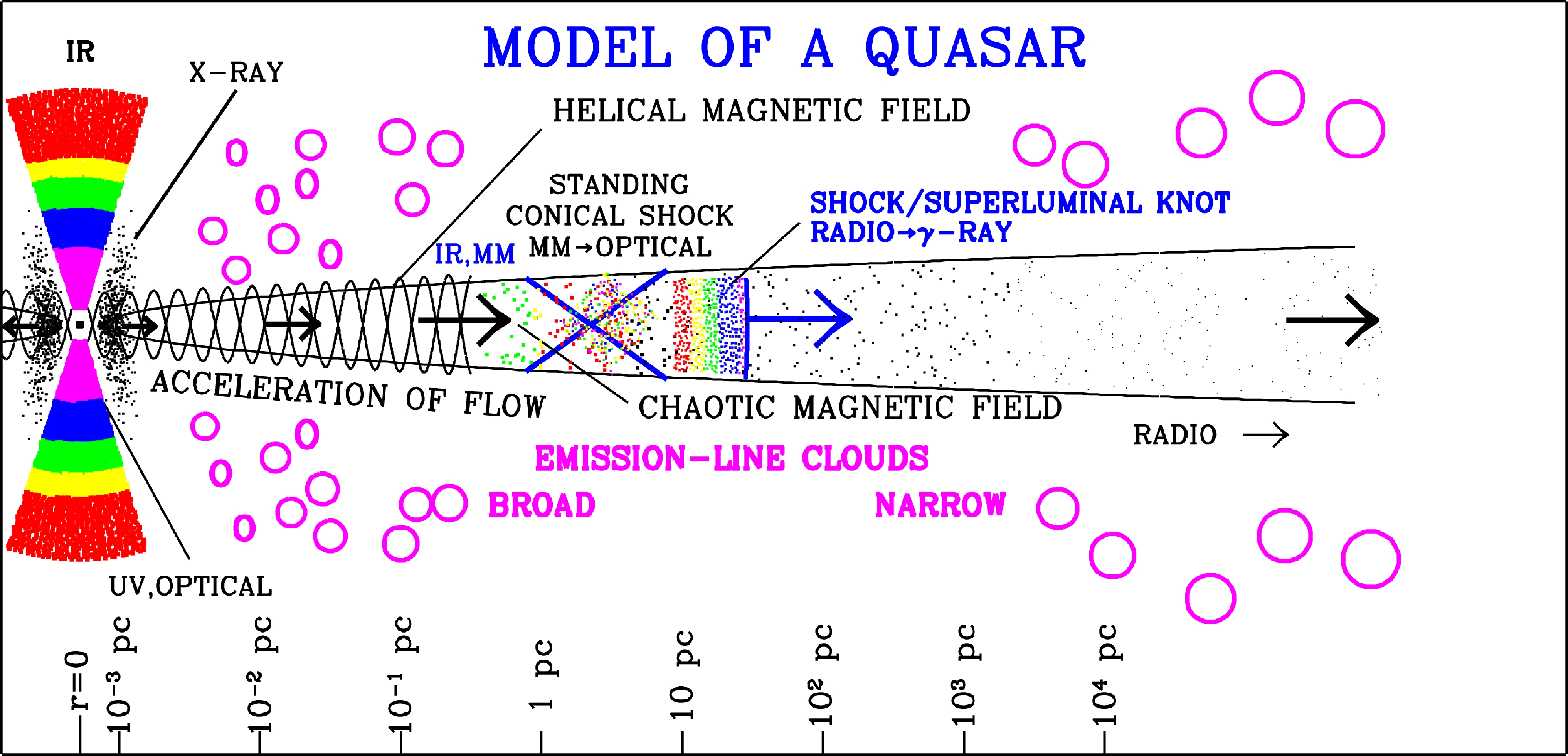 Cartoon of a quasar