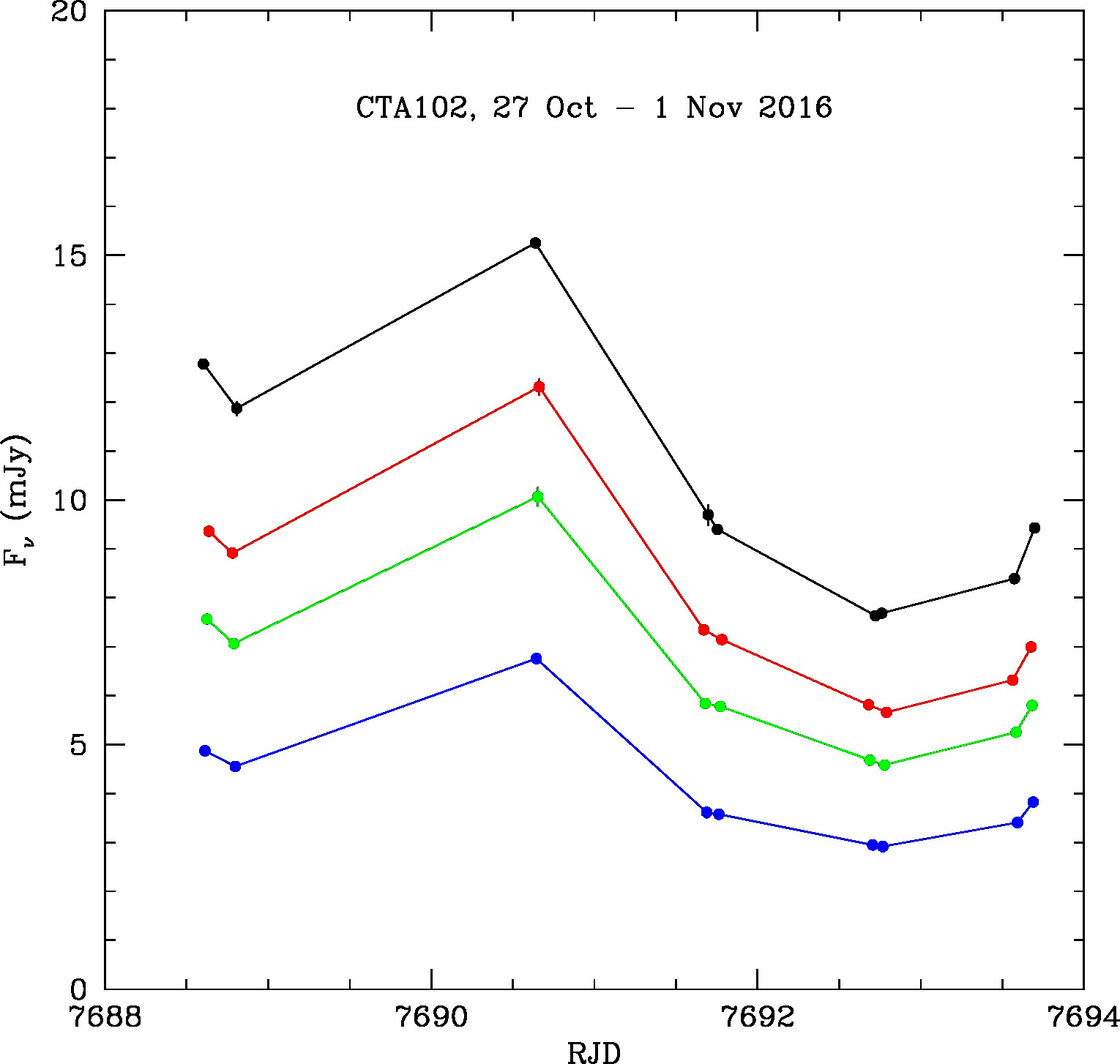 Total and polarized flux density of the quasar CTA102 in autumn 2016 during a major outburst in visible light and gamma rays.