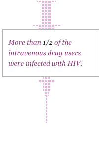 More than 1/2 of the intravenous drug users were infected with HIV