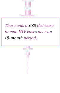 There was a 10 percent decrease in new HIV cases over an 18-month period.