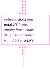 Between 2002 and 2006 HIV rates among intravenous drug users dropped from 30 percent to 23.6 percent.