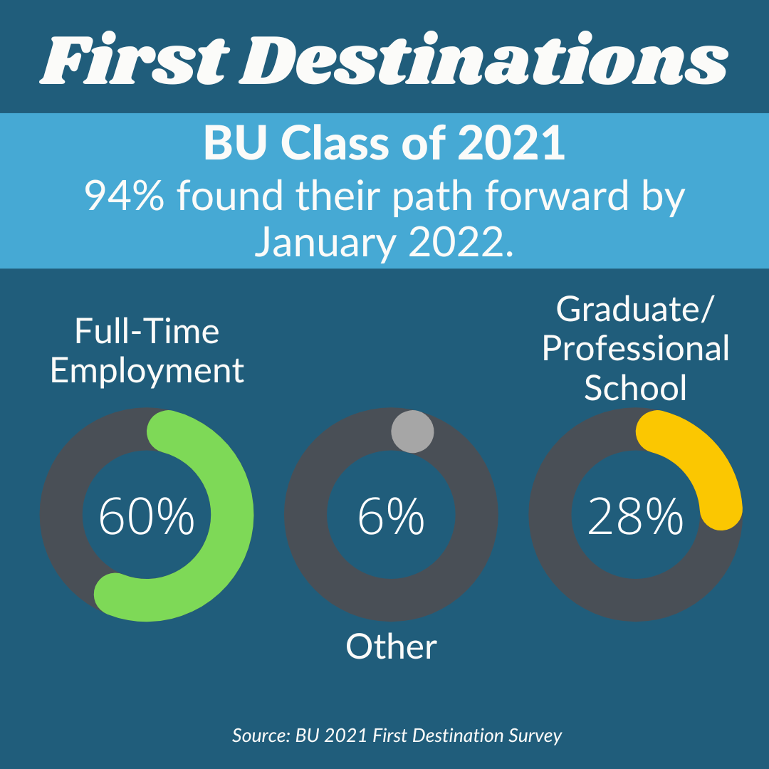 94% of BU Class of 2021 found their path forward