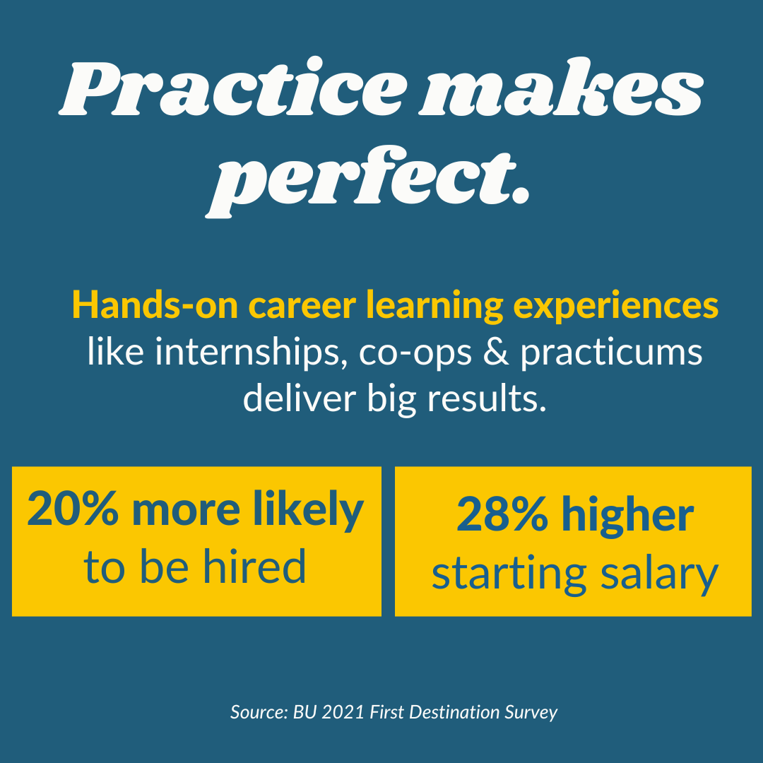Hands-on experience like internships lead to results for BU graduates. They are 20% more likely to be hired and have 28% higher starting salary.