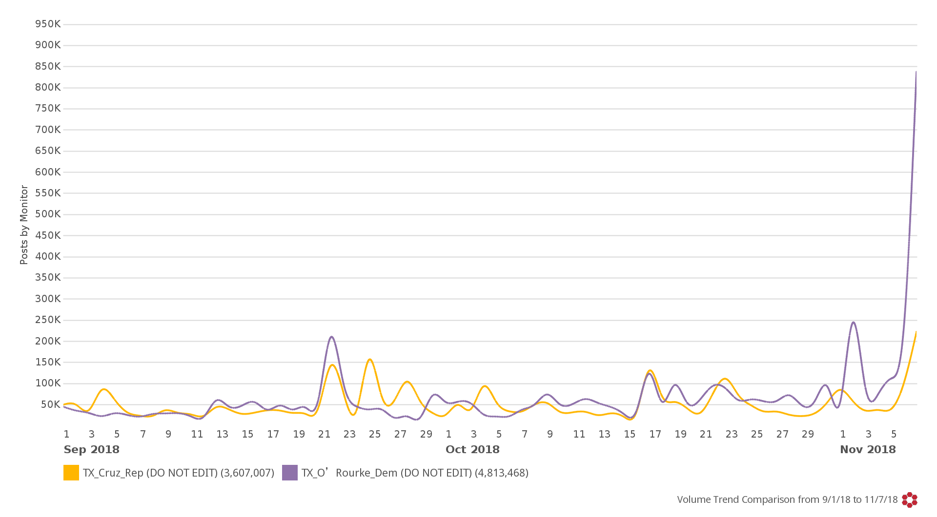 Line chart showing a comparison between volume of tweets posted by Ted Cruz and Beto O'Rourke in the days leading up to the 2018 midterm election.