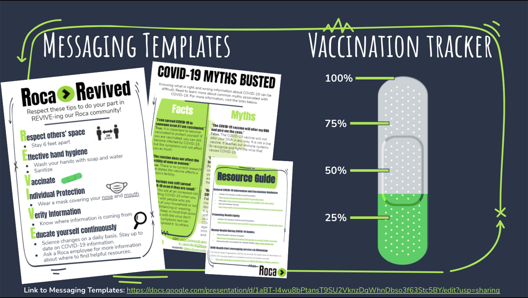 Slide from the team. It has a gray background and features graphic of a vaccination tracker, where a bandaid is filled to about 33% on the right. At left, are sample icons of messaging templates, including “Roca > Revived,” “COVID-19 Myths Busted,” and “Resource Guide”.