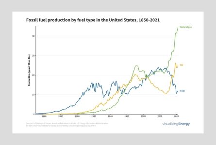 Fossil fuel production by fuel type in the United States, 1850-2021