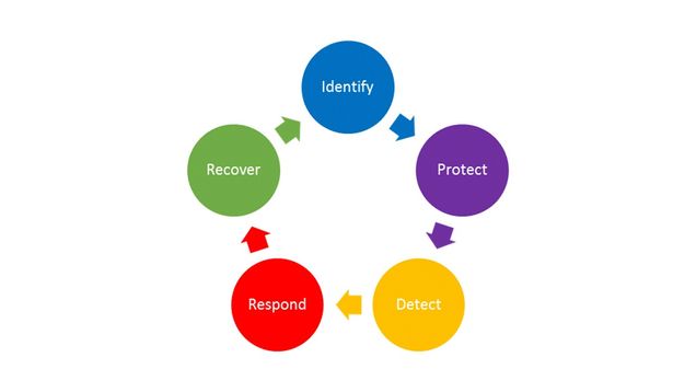 Security Program Structure 5 Phases