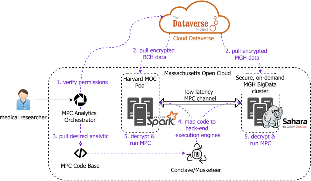 Diagram: two hospitals sharing encrypted cloud data