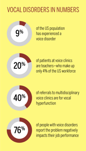 vocal disorders in numbers