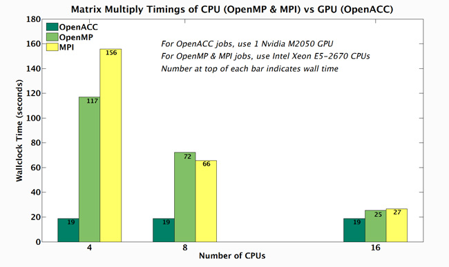 Programming for GPUs using OpenACC in Fortran : TechWeb : Boston University