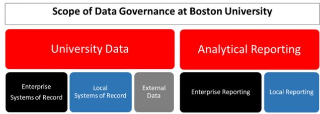 Scope of data Governance at Boston University
