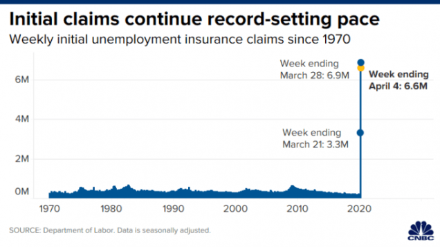 Initial claims continue record-setting pace