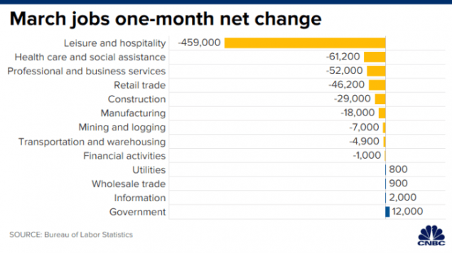 March jobs one-month net change