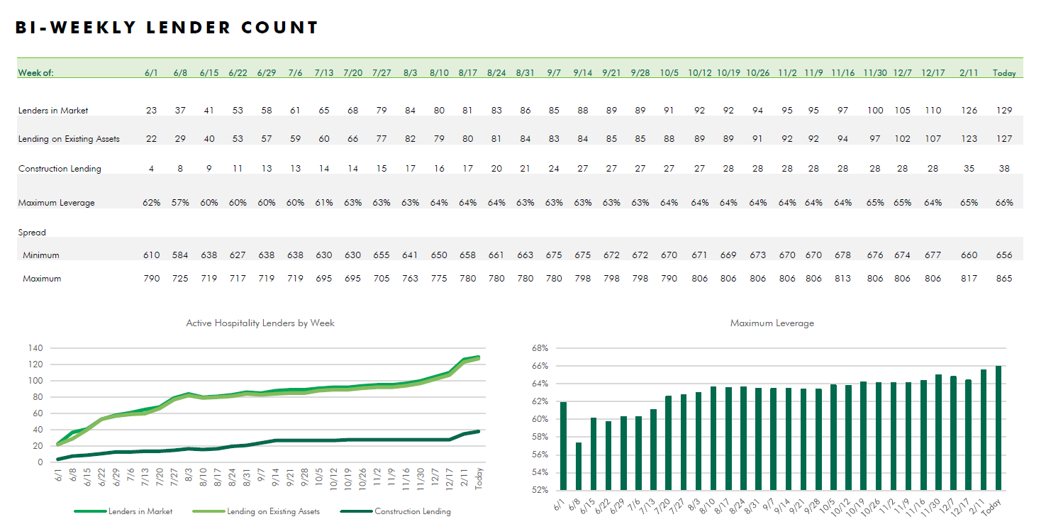 https://www.bu.edu/bhr/files/2021/03/Bi-Weekly-Lender-Count.png