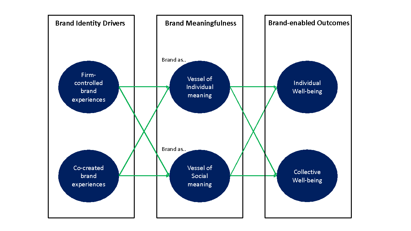 Brand identity - what does it mean? [Models + examples]