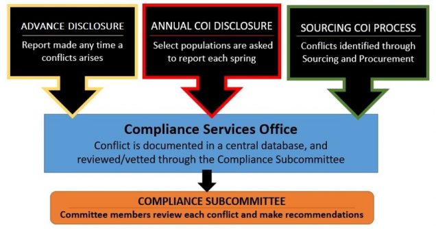 picture of three separate boxes with arrows pointing down to a blue box for the Compliance Services Office and an orange box for the Compliance Subcommittee. Images show the Advance Disclosure, Annual COI Disclosure and the Sourcing COI disclosure process. 