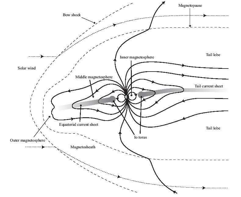 Schematic of Jupiter's magnetosphere