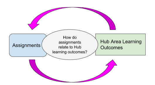 3 shapes in a row, moving from left to right: a rectangle with the text “Assignments” is partially covered by a sphere that includes the text “How do assignments relate to Hub learning outcomes?” The sphere overlaps with a rectangle with the text “Hub Area Learning Outcomes.” Purple arrows connect from the Assignment rectangle to the Hub Areas rectangle, and from the Hub Areas rectangle to the Assignment rectangle.