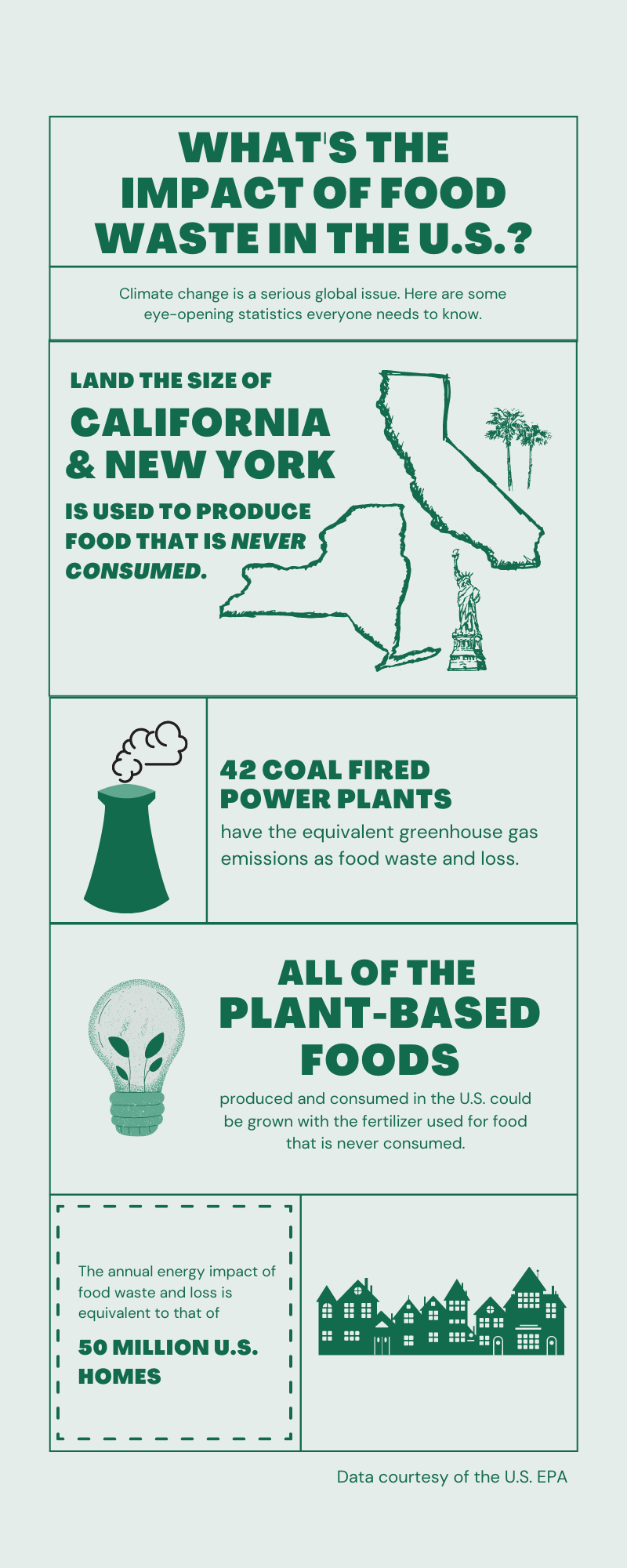 Impact Of Food Waste In The US 
