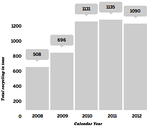 Graph of Total Recycling by BU Dining