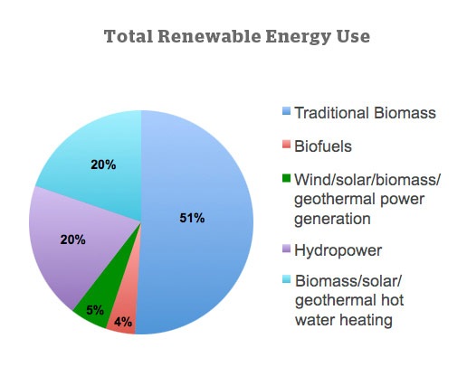 2010 World Renewable Energy Consumption, BP Statistical Review of World Energy 2012