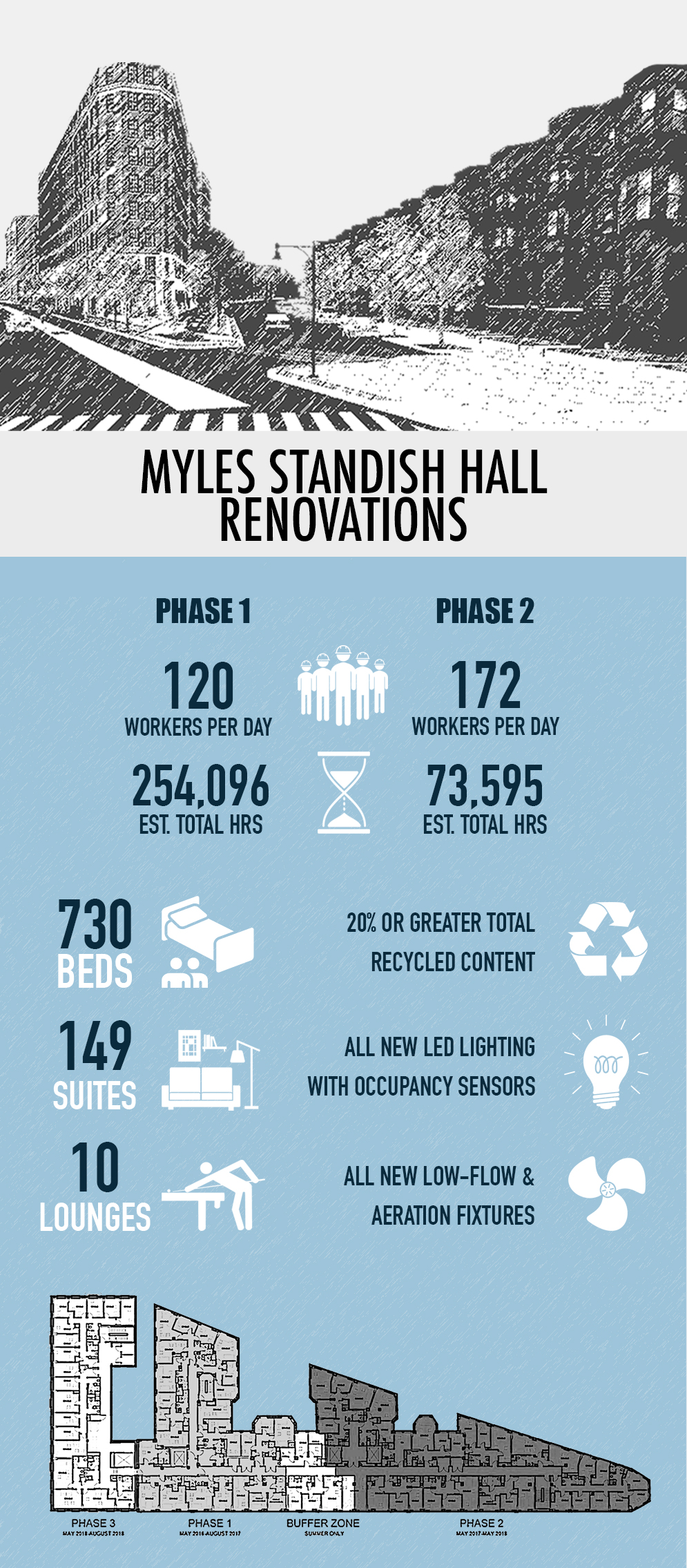 Myles Standish Renovation Infographic