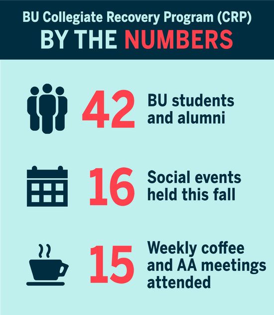 The Collegiate Recovery Program (CRP) by the numbers. Infographic by Meaghan Glendon