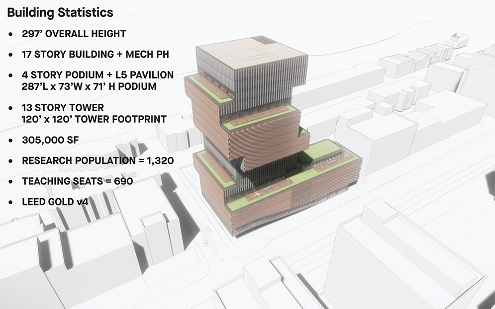 Architectural rendering of the new Boston University Data Sciences Center looking down on the building from the East with building statistics written on the rendering saying 'BUILDING STATISTICS: 297’ OVERALL HEIGHT, 17 STORY BUILDING + MECH PH, 4 STORY PODIUM + L5 PAVILION, 287’L x 73’W x 71’ H PODIUM, 13 STORY TOWER, 120’ x 120’ TOWER FOOTPRINT, 305,000 SF, RESEARCH POPULATION = 1,320, TEACHING SEATS = 690, LEED GOLD v4'