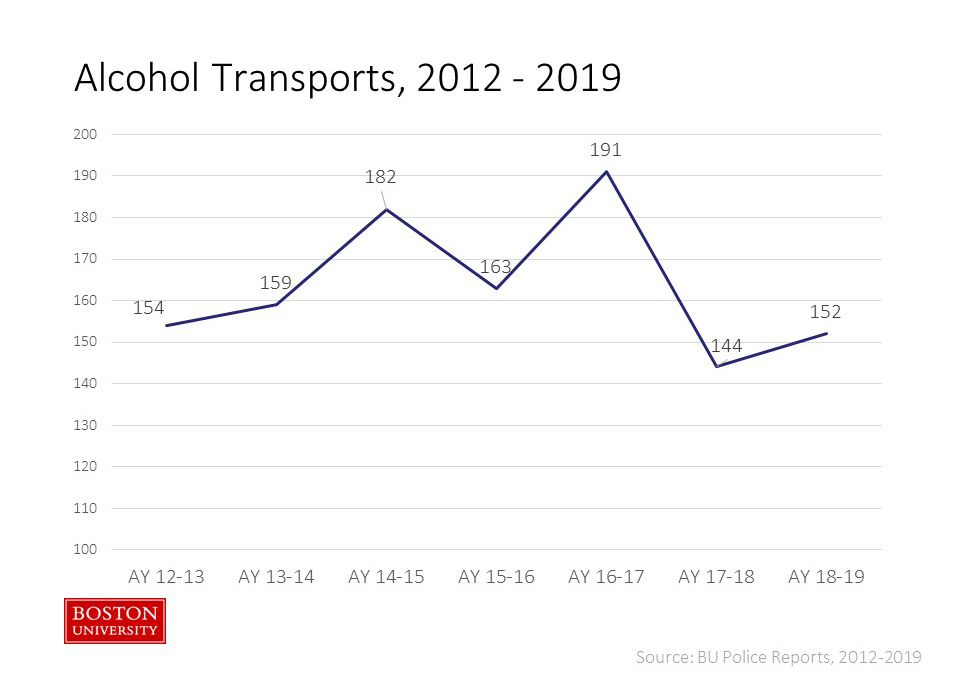 Line graph showing Alcohol Transports on the Boston University campuses from 2012-2019.