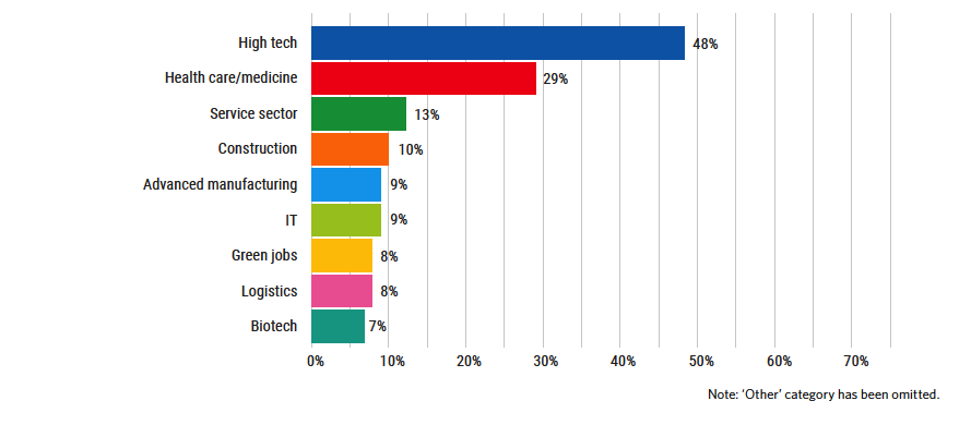 A bar chart depicting which jobs have become more common over the past 5 years