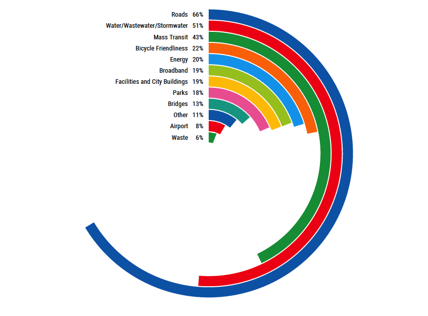 A circle chart illustration the top areas mayors think should be prioritized in their city. 66% think roads are the most important item.
