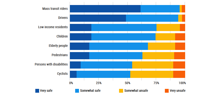 A bar graph depicting how safe mayors perceive their cities