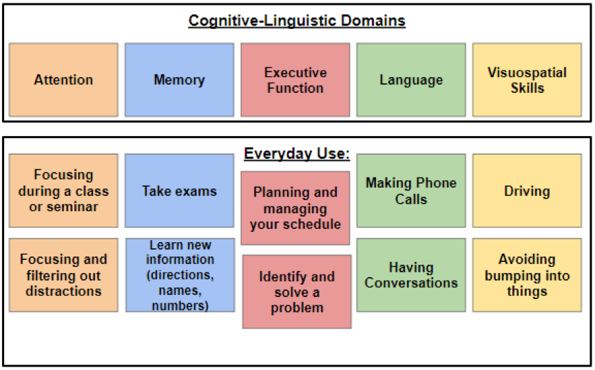 Figure 1 displays a chart of cognitive-linguistic domains, including attention, memory, executive function, language, and visuospatial skills. Beneath this are the everyday uses of these domains, respectively, including: focusing during a class or seminar, focusing and filtering out distractions; take exams, learn new information (directions, names, numbers); planning and managing your schedule, identify and solve a problem; making phone calls, having conversations; driving, avoiding bumping into things.