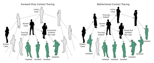 A diagram explaining bidirectional contact tracing