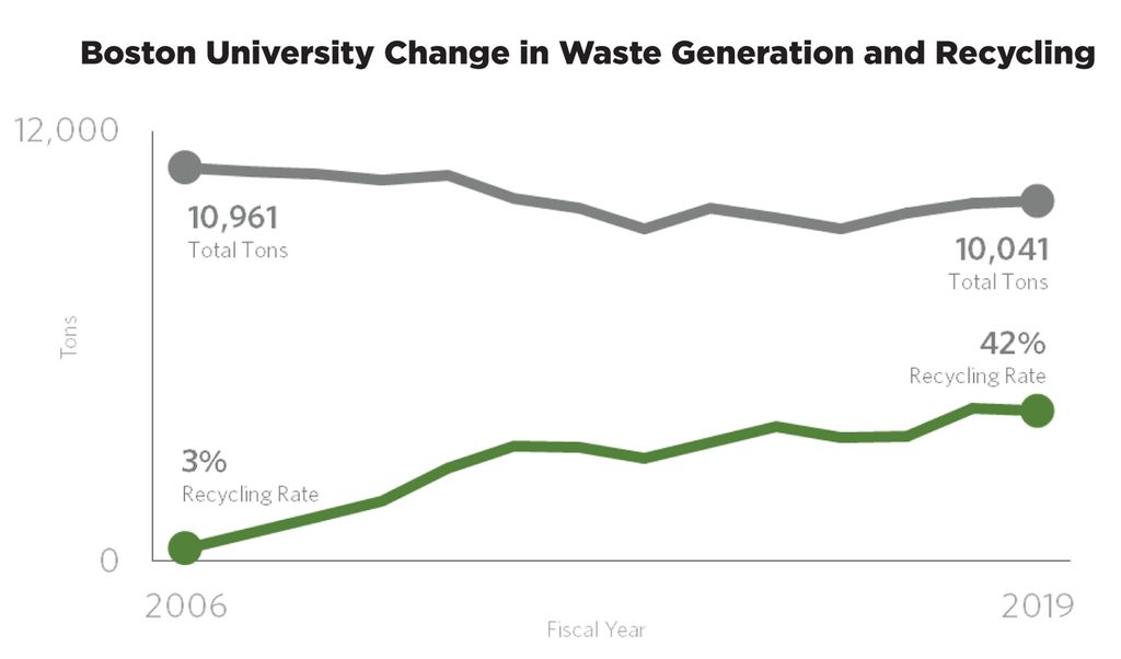 A chart showing the diversion rate for BU’s nonhazardous waste