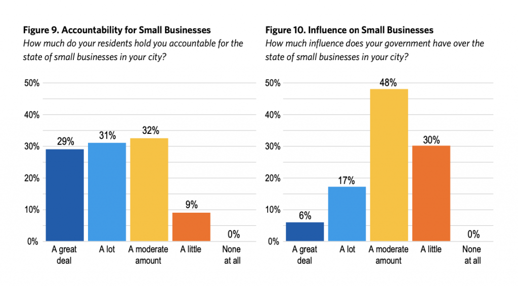 Two bar graphs. At left, Figure 9, titled "Accountability for Small Businesses," and captioned "How much do your residents hold you accountable for the state of small businesses in your city?" The bar graph shows the responses: 29% responded a great deal,  31% said a lot, 32% said a moderate amount, 9% said a little, 0% said none at all.  At right, Figure 10, titled "Influence on Small Businesses" and captioned "How much influence does your government have over the state of small businesses in your city?" The bar graph shows the responses: 6% responded a great deal,  17% said a lot, 48% said a moderate amount, 30% said a little, 0% said none at all.