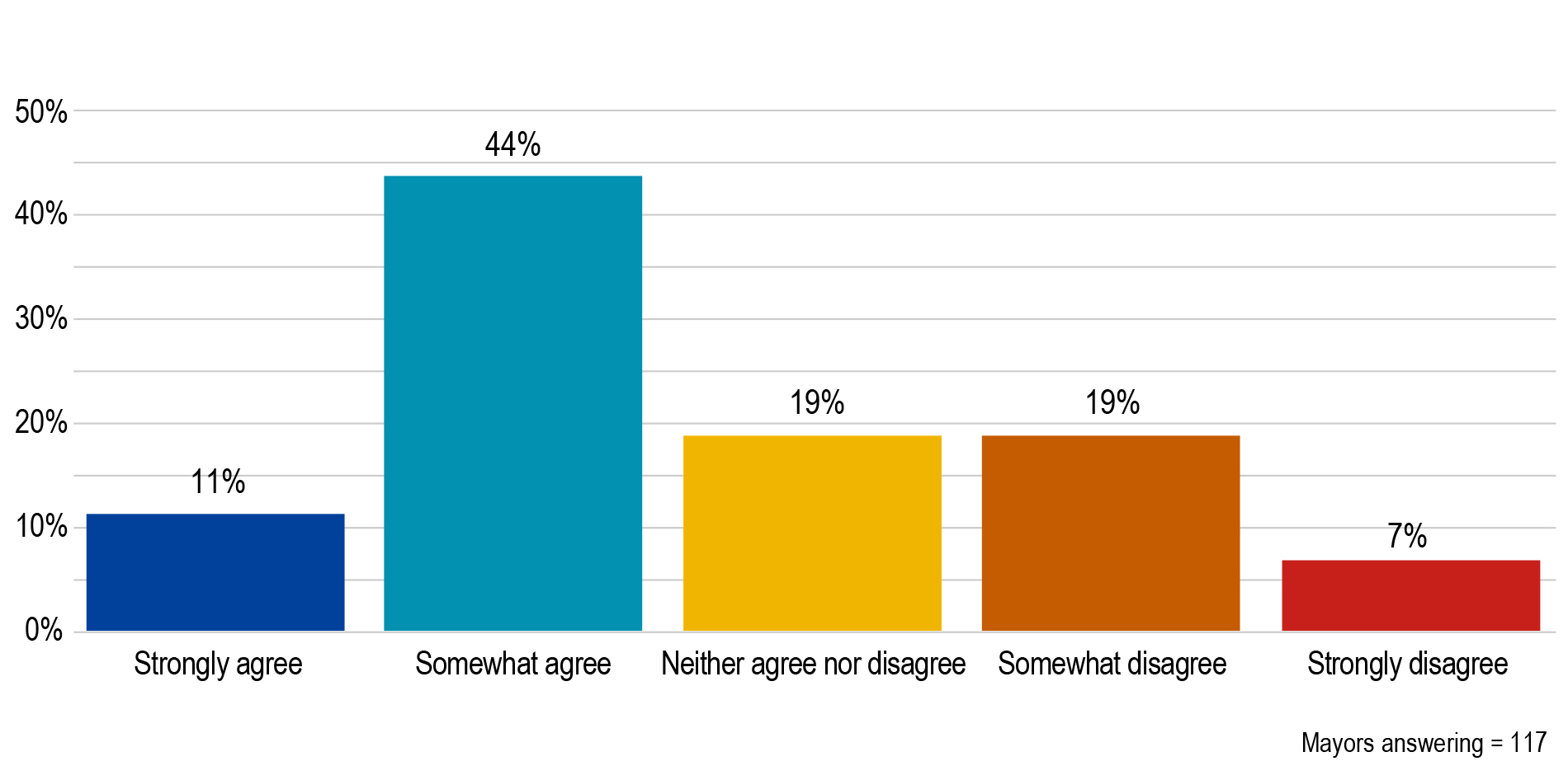 Image: Graph showing how 117 mayors rated how strongly they agreed/disagreed with the following statement: "If my city wants to make real progress on climate issues, my city’s residents will have to make real sacrifices". Graph is split by "strongly agree", "somewhat agree", "neither agree or disagree", "somewhat disagree", and "strongly disagree".