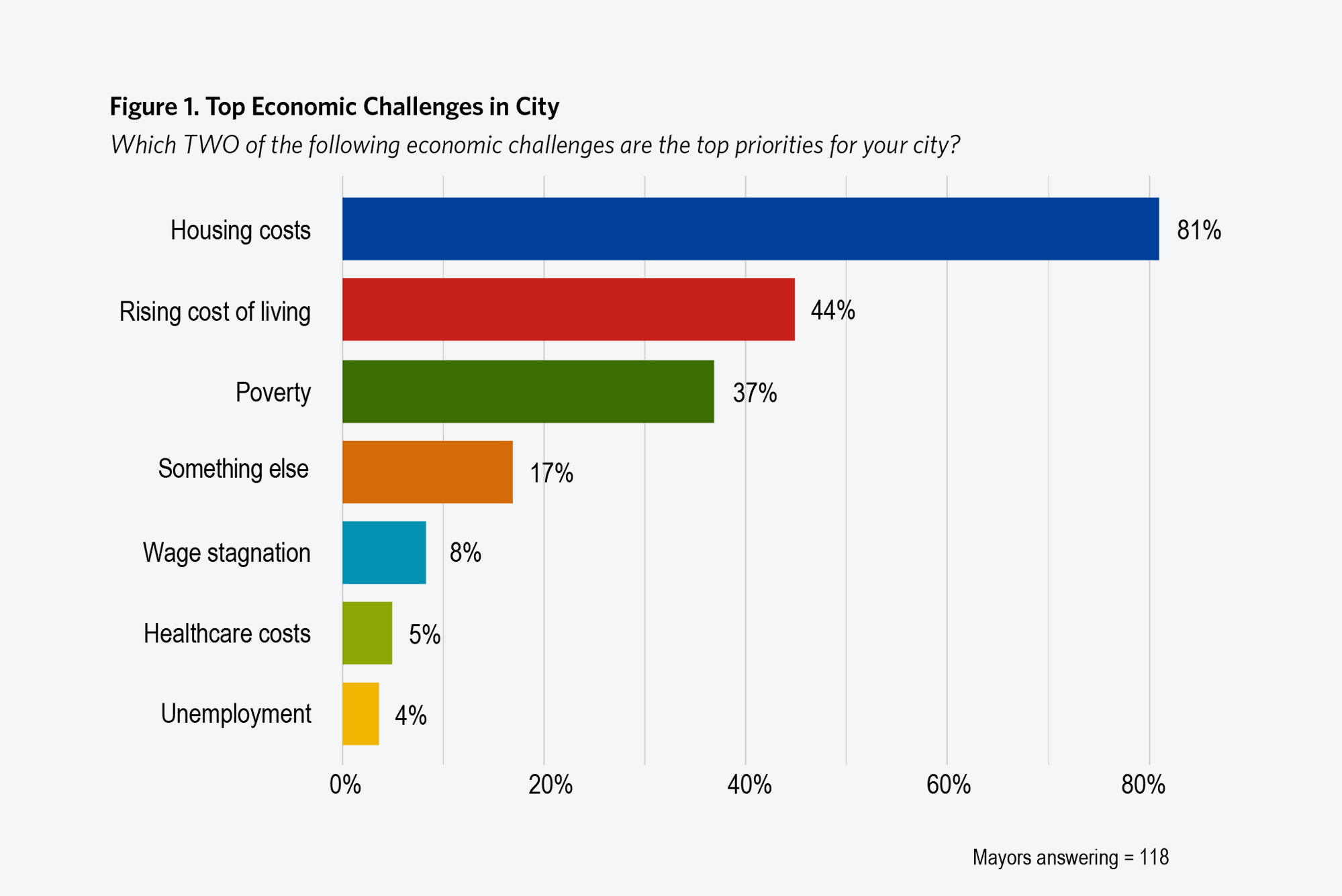 Image: A bar graph indicating the responses to, "Which TWO of the following economic challenges are the top priorities for your city?". The answers are as follows: Housing costs at 81%; Rising cost of living at 44%; Poverty at 37%; Something else at 17%; Wage stagnation at 8%; Healthcare costs at 5%; Unemployment at 4% with 118 mayors responding to the question.
