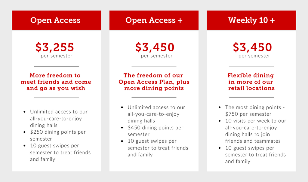 Photo: An infographic with three columns in the red and white color scheme. They detail the specifics about the ALL ACCESS, ALL ACCESS+, AND WEEKLY 10 meal plans. The top of each column designates which meal plan is which and the bottom text give the details: (From left) All Access $3.255 per semester More freedom to meet friends and come and go as you wish Unlimited access to our all-you-care-to-enjoy dining halls $250 dining points per semester 10 guest swipes per semester to treat friends and family; All Access + $3,450 per semester The freedom of our All Access Plan, plus more dining points Unlimited access to our all-you-care-to-enjoy dining halls $450 dining points per semester 10 guest swipes per semester to treat friends and family; Weekly 10 $3,450 per semester Flexible dining in more of our retail locations The most dining points $750 per semester 10 visits per week to our all-you-care-to-enjoy dining halls to join friends and teammates 10 guest swipes per semester to treat friends and family.