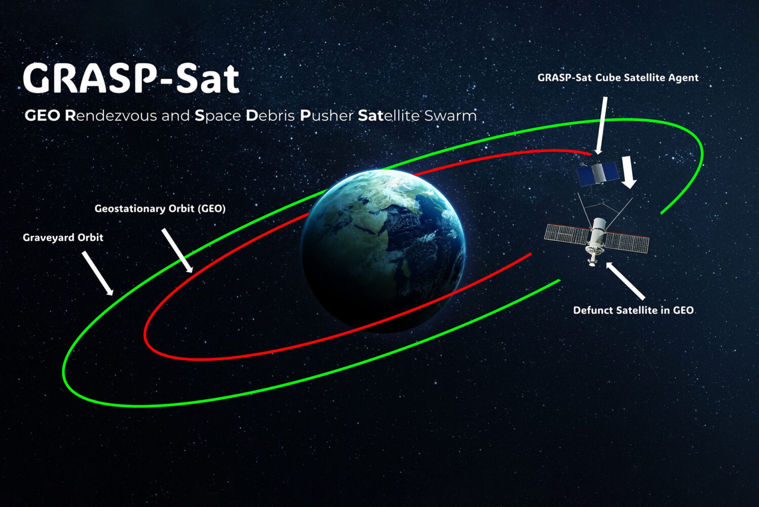 Photo: A graph of Earth's orbit with stars surrounding it and a satellite nearby. The text on the image says "GRASP-Sat" and there are arrows pointing out the Graveyard Orbit, Geostationary Orbit (GEO), GRASP-Sat Cube Satellite Agent, and a defunct satellite in GEO