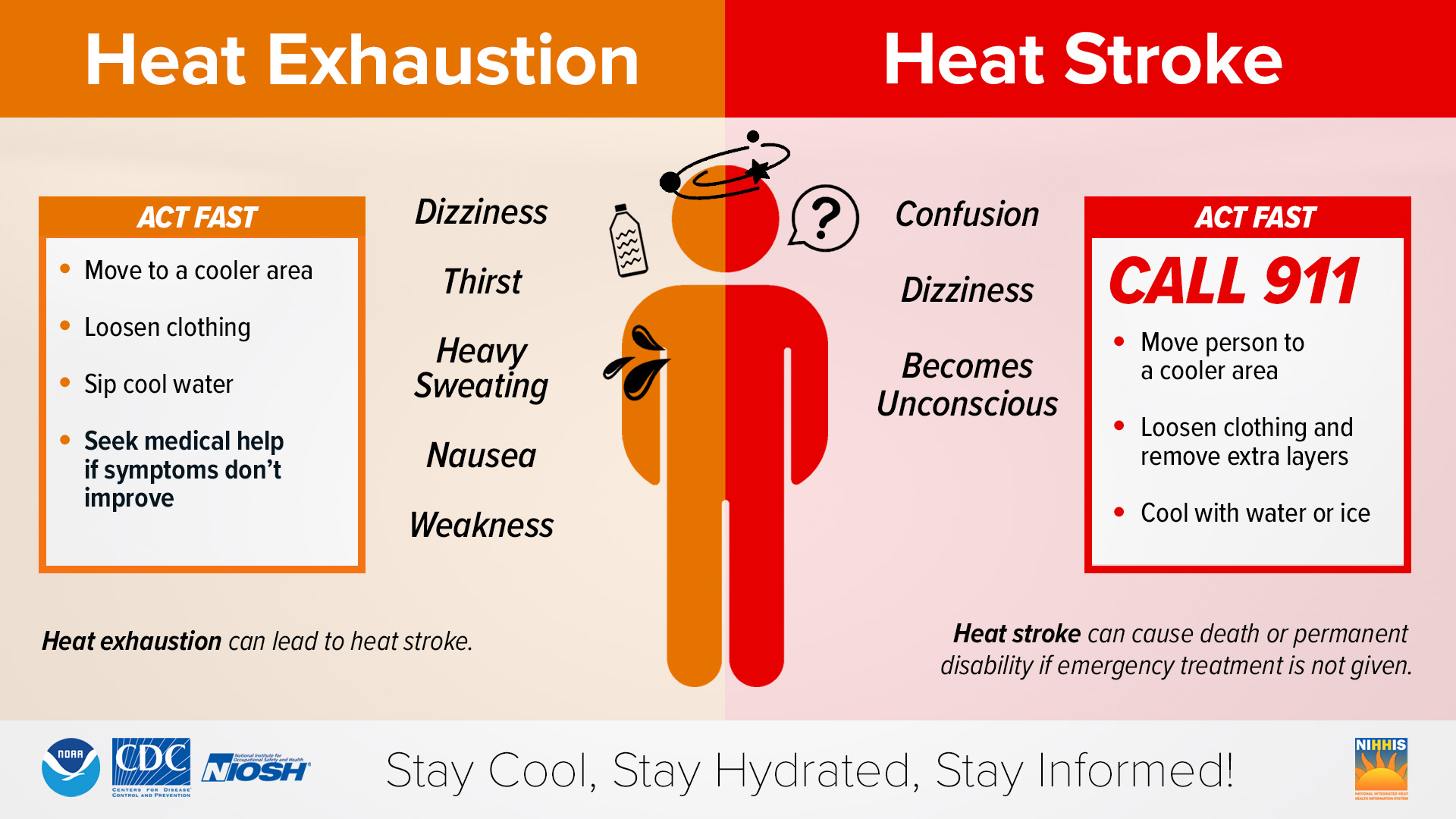 Photo: A picture of a graphic illustrating the symptoms of heat exhaustion and heat stroke with a silhoutte of a body in the center and written symptoms along the sides 