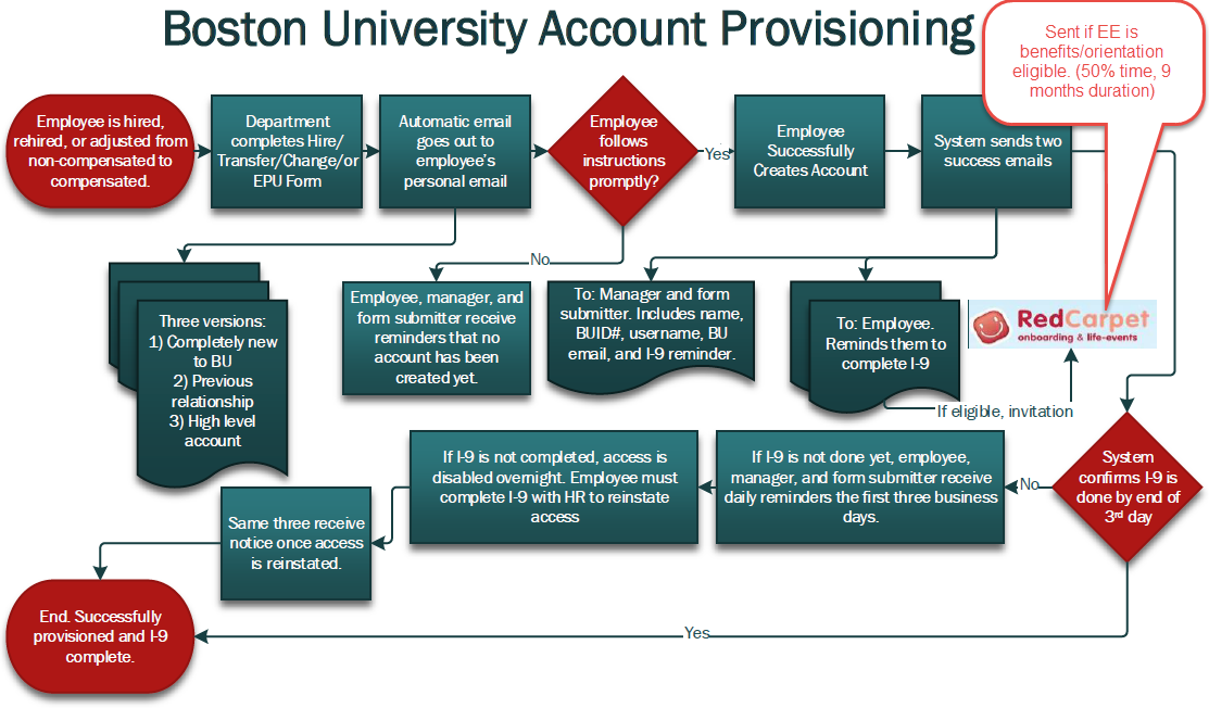 Hr Onboarding Flow Chart 3508