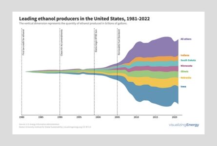 Leading ethanol producers in the United Sates, 1981-2022