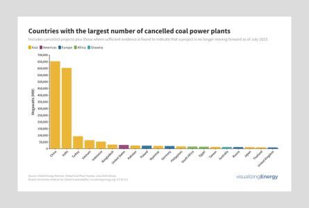 Countries with the largest number of cancelled coal power plants