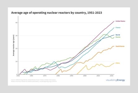 Average age of operating nuclear reactors by country, 1951-2023