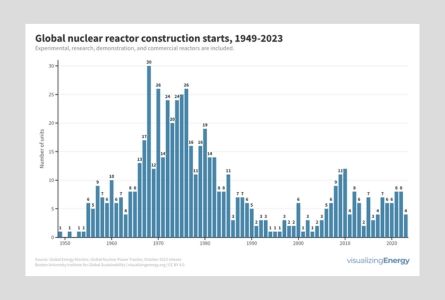 Global nuclear reactor construction starts, 1949-2023