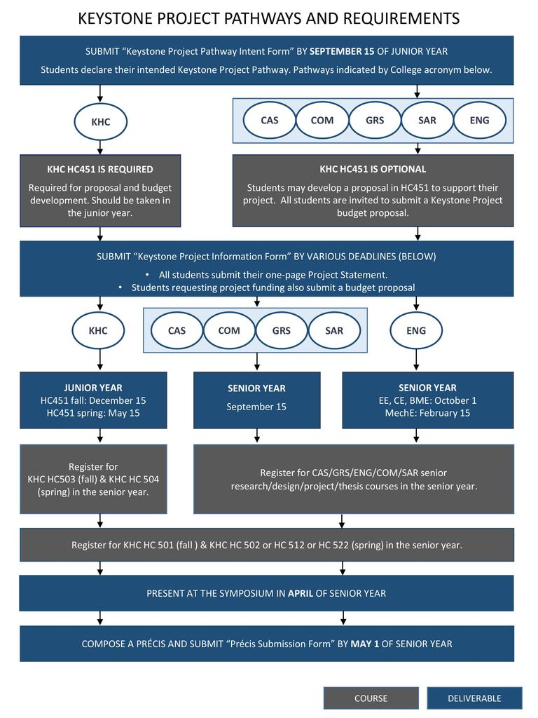 what is project methodology in project proposal