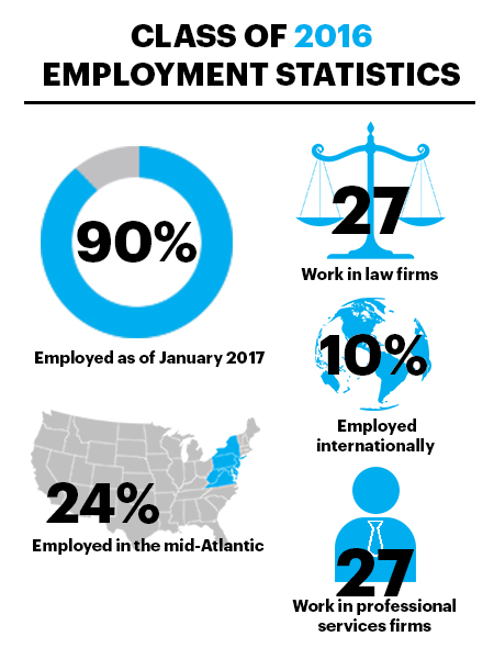 Graduate Tax Program Class of 2016 employment statistics