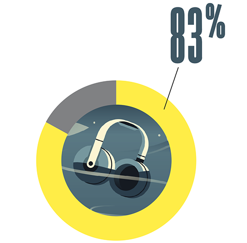 Circular graph showing 83% in yellow with an illustration of headphones in the middle