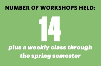 NUMBER OF WORKSHOPS HELD:
14 plus a weekly class through
the spring semester